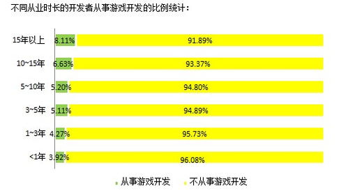 2014中國(guó)軟件開(kāi)發(fā)者調(diào)查報(bào)告 移動(dòng)應(yīng)用與游戲開(kāi)發(fā)的技術(shù)應(yīng)用特點(diǎn)及銷(xiāo)售模式